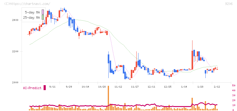 スターフライヤー(9206)の日足チャート
