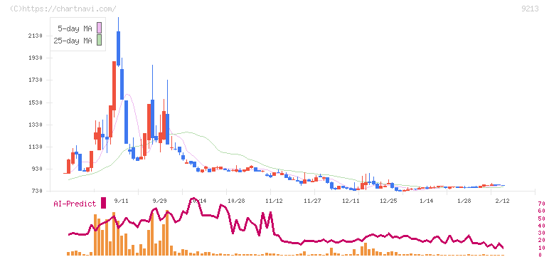 セイファート(9213)の日足チャート