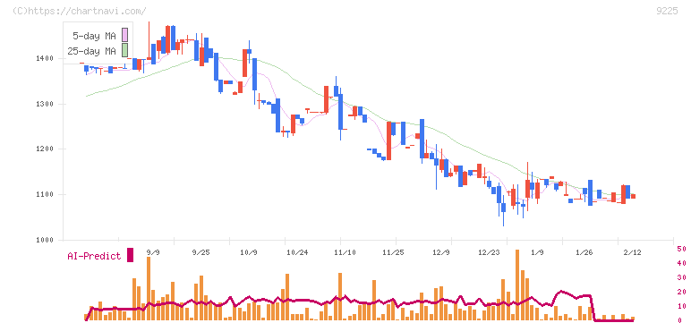 ブリッジコンサルティンググループ(9225)の日足チャート
