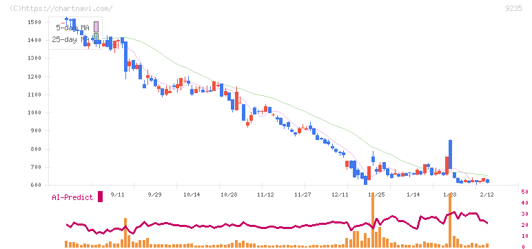 売れるネット広告社(9235)の日足チャート