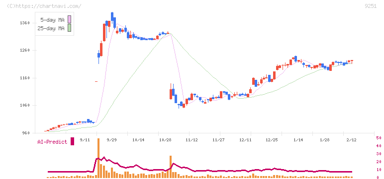 ＡＢ＆Ｃｏｍｐａｎｙ(9251)の日足チャート