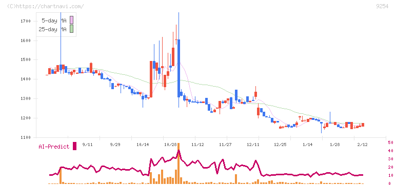 ラバブルマーケティンググループ(9254)の日足チャート