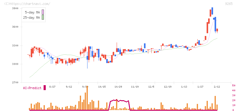ヤマシタヘルスケアホールディングス(9265)の日足チャート