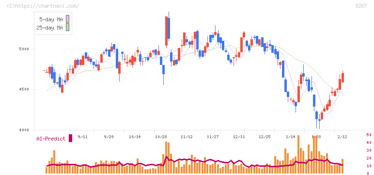 Ｇｅｎｋｙ　ＤｒｕｇＳｔｏｒｅｓ(9267)の日足チャート