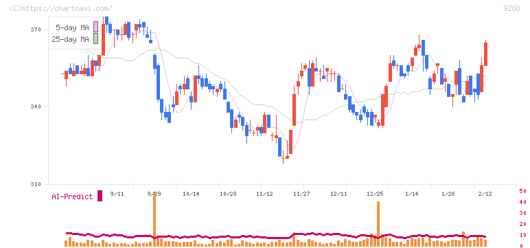 オプティマスグループ(9268)の日足チャート