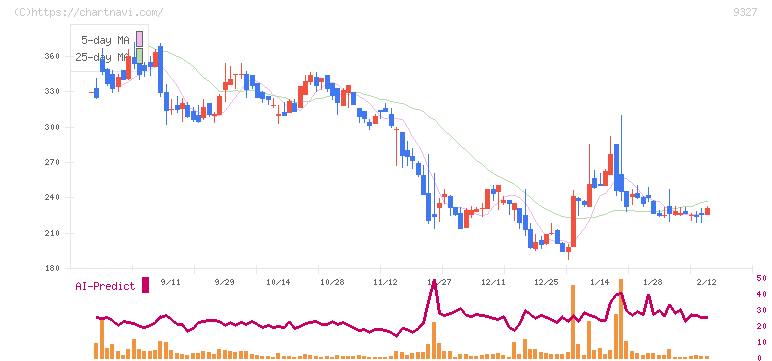 イー・ロジット(9327)の日足チャート