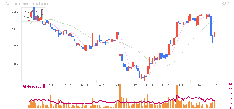 スマサポ(9342)の日足チャート