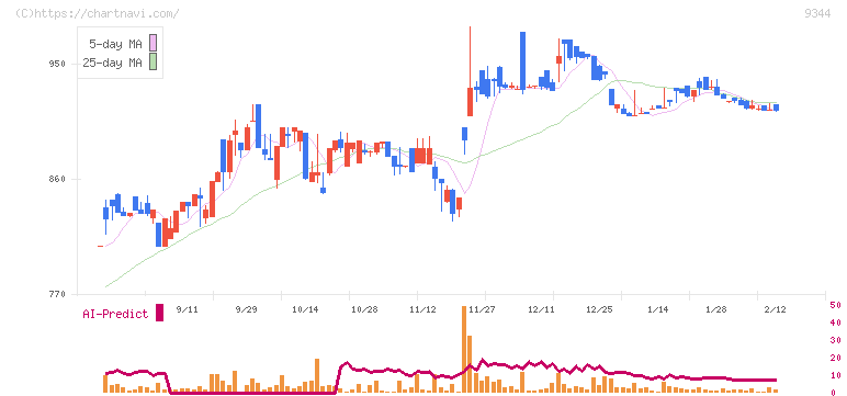 アクシスコンサルティング(9344)の日足チャート