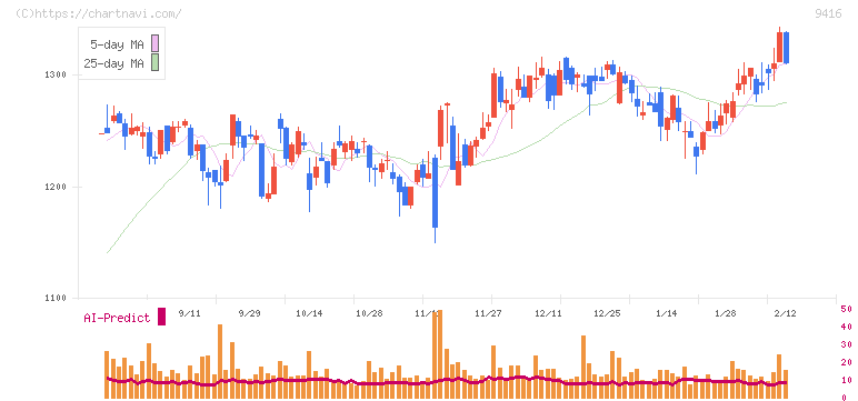 ビジョン(9416)の日足チャート