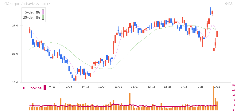 ＫＤＤＩ(9433)の日足チャート