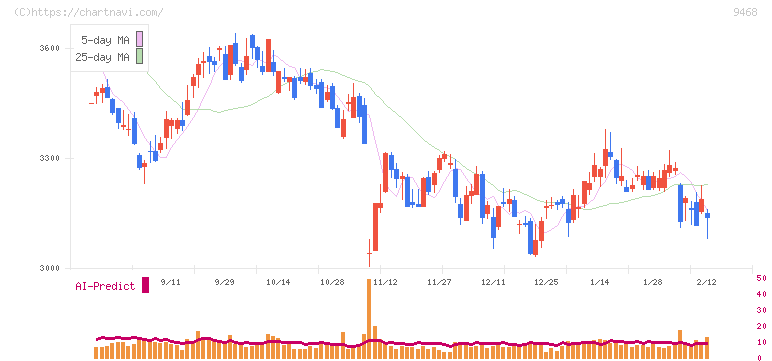 ＫＡＤＯＫＡＷＡ(9468)の日足チャート