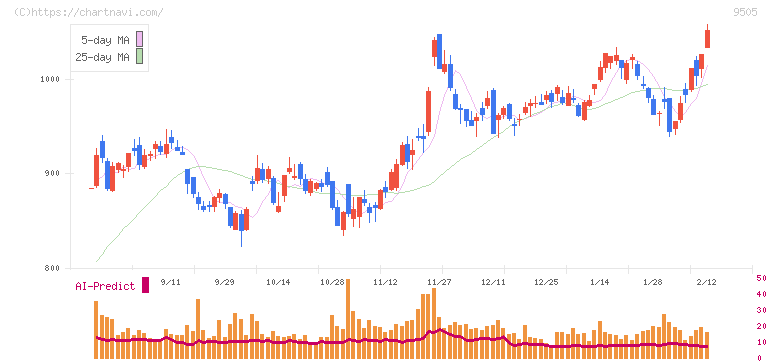 北陸電力(9505)の日足チャート