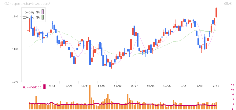 東北電力(9506)の日足チャート