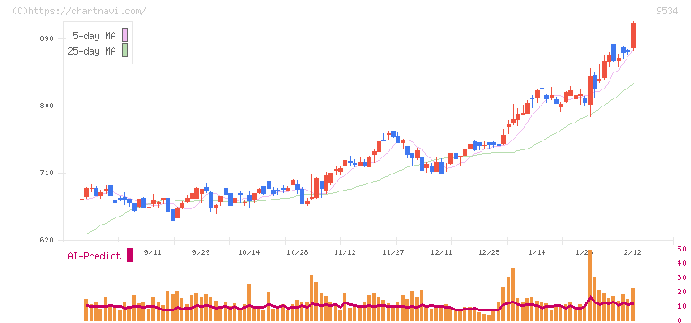北海道ガス(9534)の日足チャート