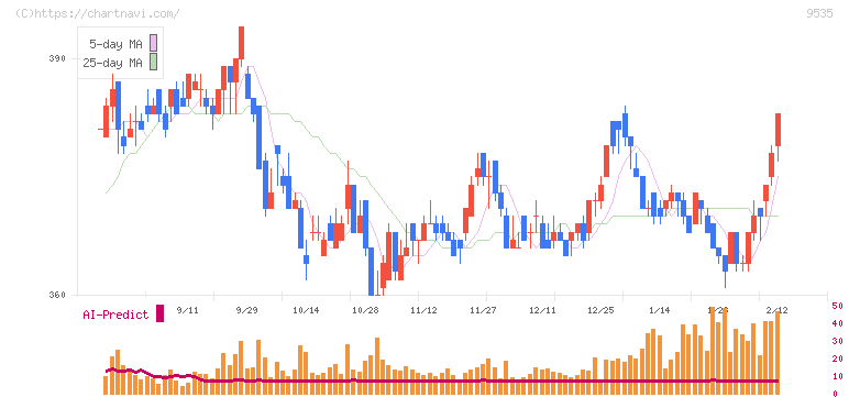 広島ガス(9535)の日足チャート