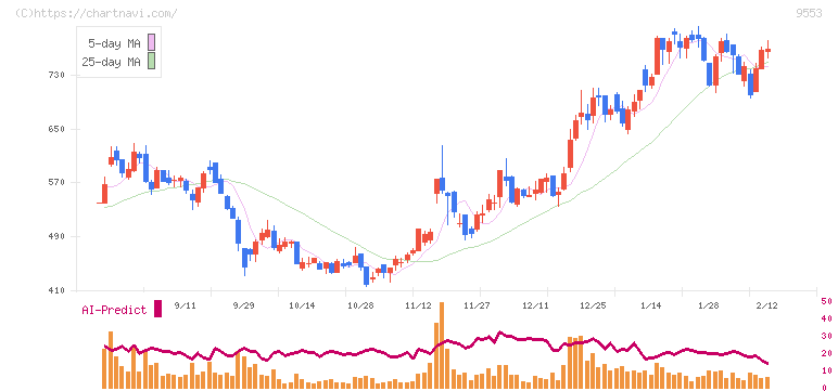 マイクロアド(9553)の日足チャート