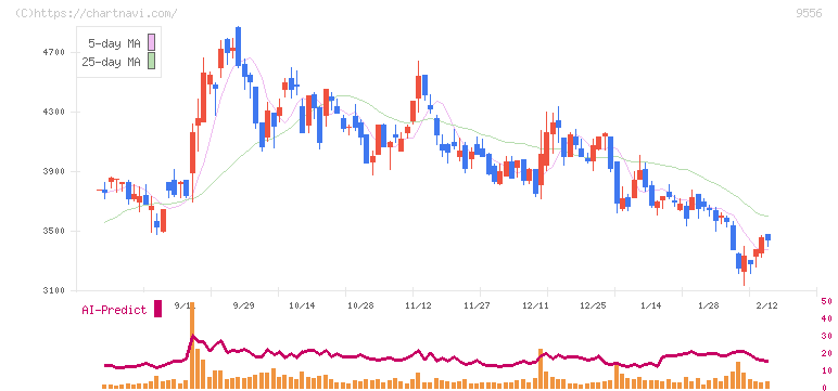 ＩＮＴＬＯＯＰ(9556)の日足チャート