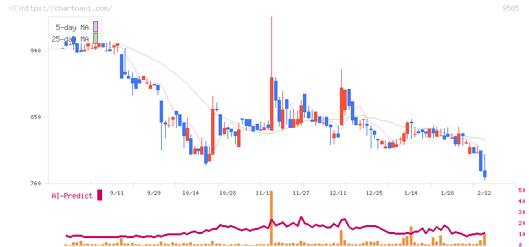 ウェルプレイド・ライゼスト(9565)の日足チャート