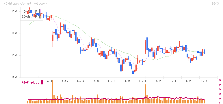 エイチ・アイ・エス(9603)の日足チャート