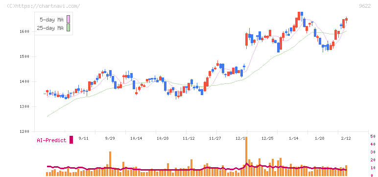 スペース(9622)の日足チャート