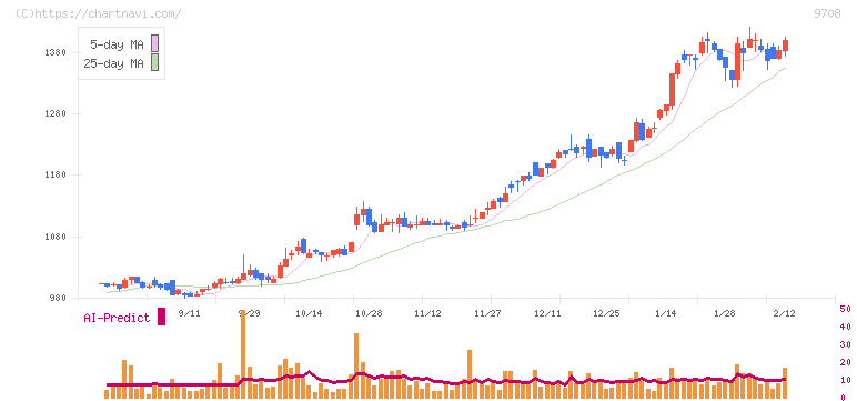 帝国ホテル(9708)の日足チャート