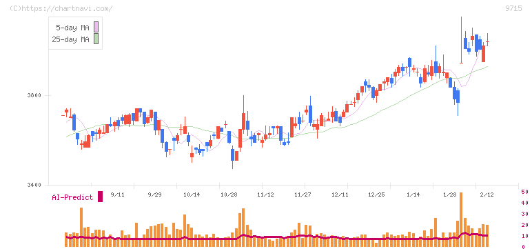 トランスコスモス(9715)の日足チャート