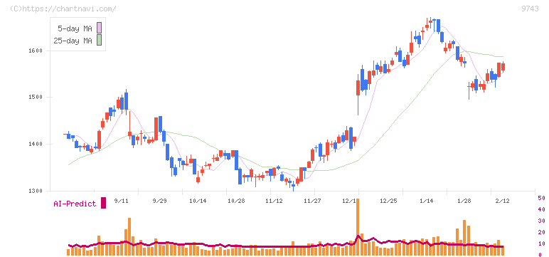 丹青社(9743)の日足チャート