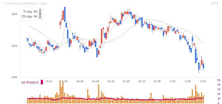 ＮＳＤ(9759)の日足チャート