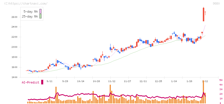 イノテック(9880)の日足チャート