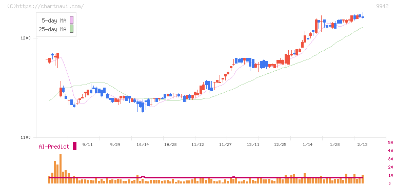 ジョイフル(9942)の日足チャート