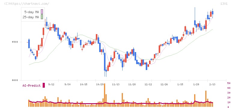 極洋(1301)の日足チャート