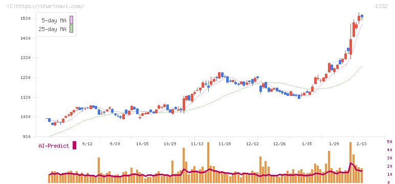 ニッスイ(1332)の日足チャート