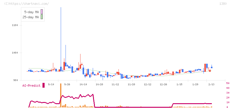 秋川牧園(1380)の日足チャート