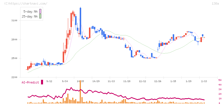光フードサービス(138A)の日足チャート