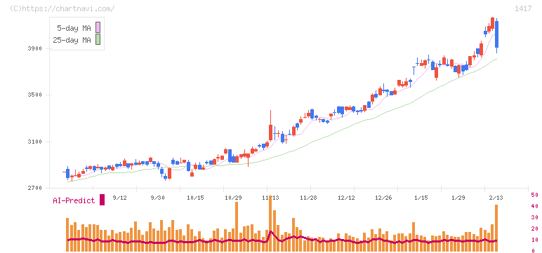 ミライト・ワン(1417)の日足チャート
