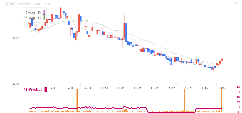 岐阜造園(1438)の日足チャート