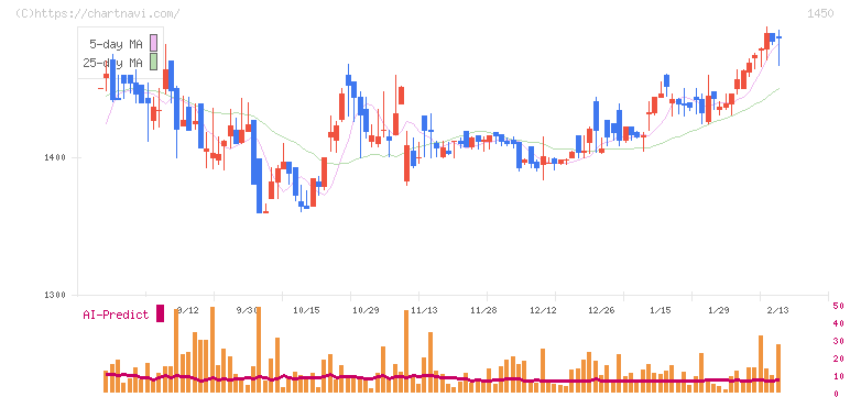 ＴＡＮＡＫＥＮ(1450)の日足チャート
