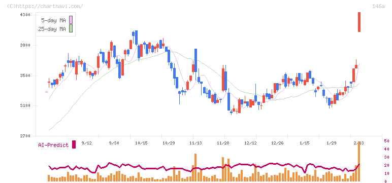 コロンビア・ワークス(146A)の日足チャート