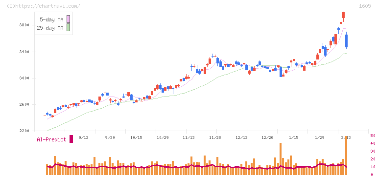ＩＮＰＥＸ(1605)の日足チャート