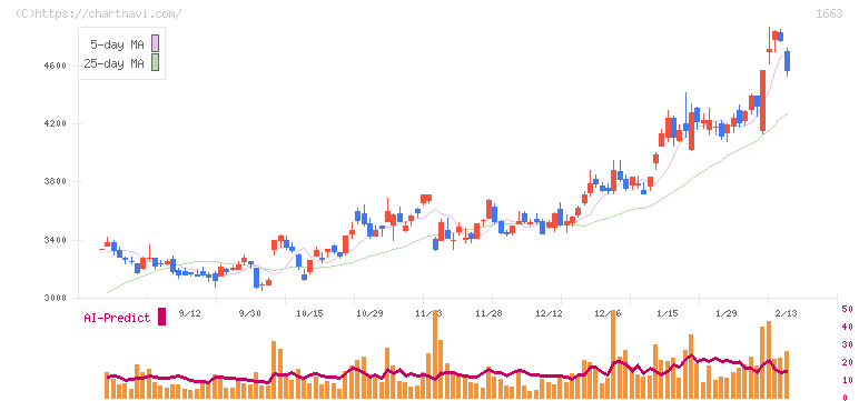 Ｋ＆Ｏエナジーグループ(1663)の日足チャート