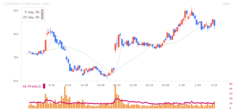 タスキホールディングス(166A)の日足チャート