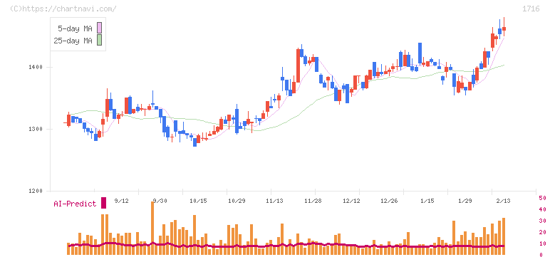 第一カッター興業(1716)の日足チャート