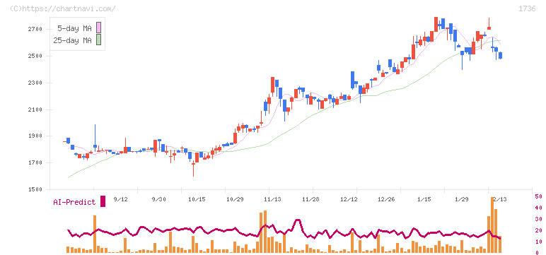 オーテック(1736)の日足チャート