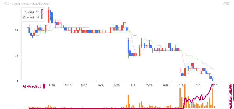 創建エース(1757)の日足チャート