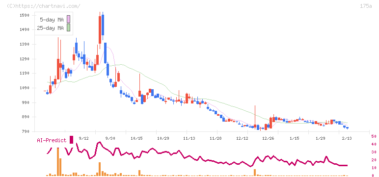 Ｗｉｌｌ　Ｓｍａｒｔ(175A)の日足チャート