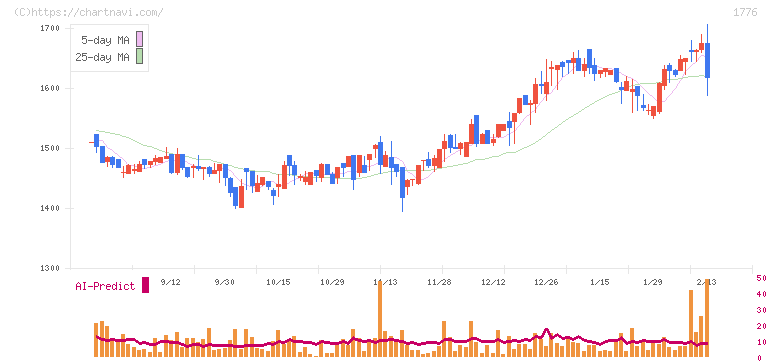 三井住建道路(1776)の日足チャート