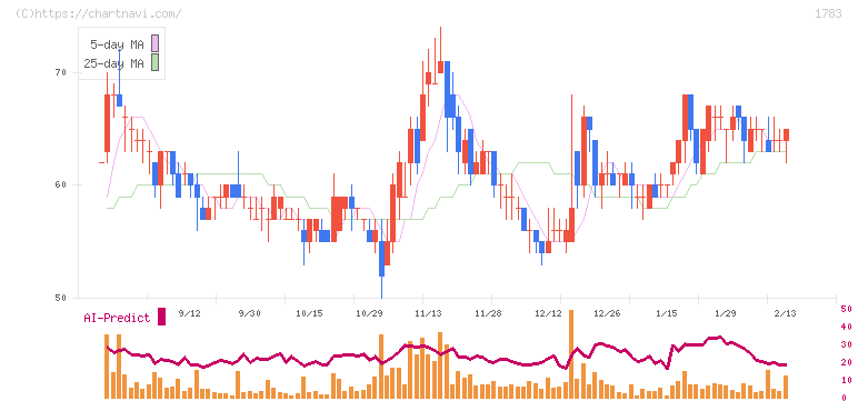 ｆａｎｔａｓｉｓｔａ(1783)の日足チャート