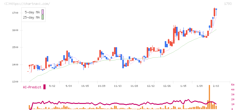 大本組(1793)の日足チャート
