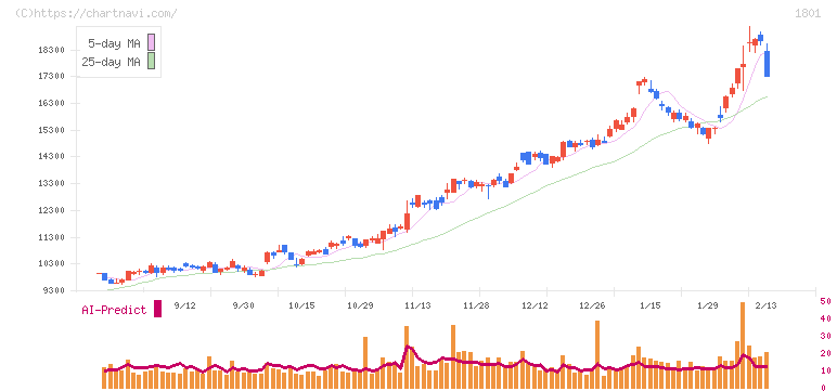 大成建設(1801)の日足チャート