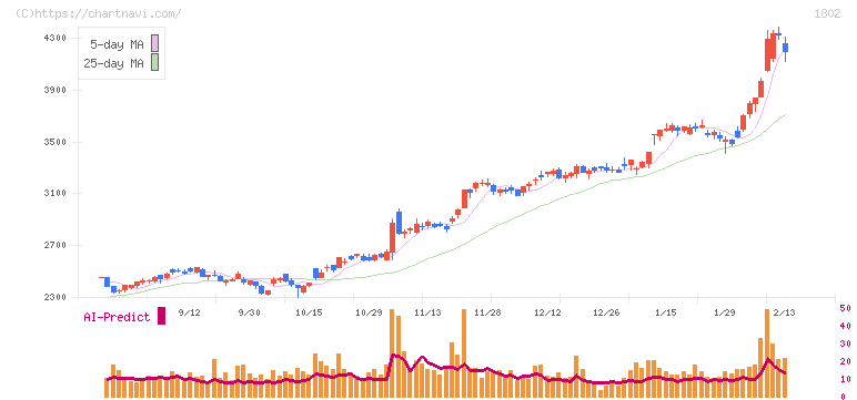 大林組(1802)の日足チャート
